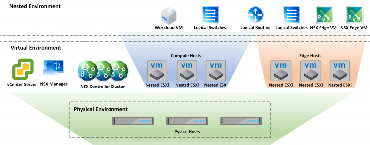 NSX-V Lab Setup - vDives