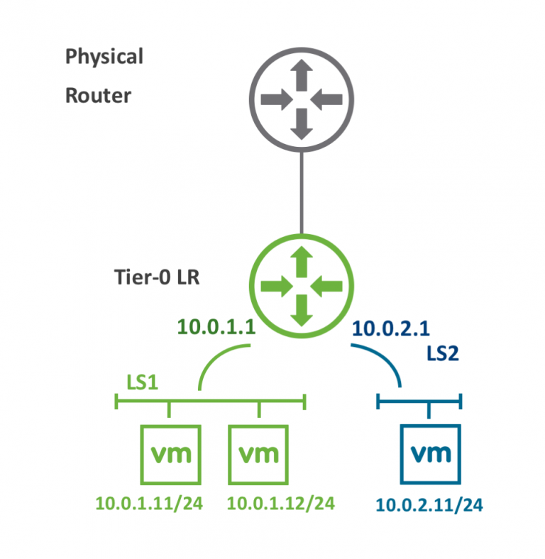 NSX-T Lab: Logical Routers / Gateways – vDives