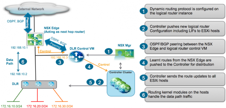 NSX-V Lab: Distributed Logical Routers - vDives