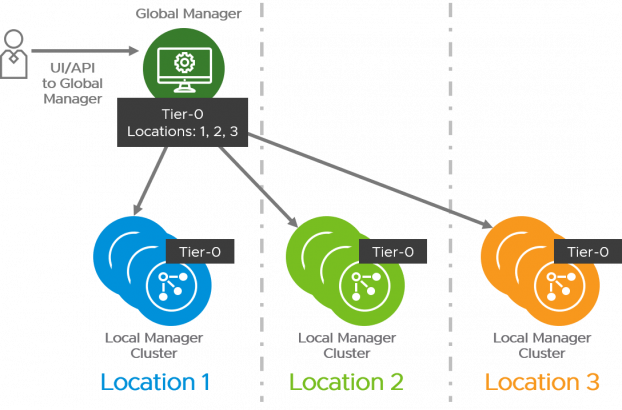 Nsx T 3 0 Multisite Vs Federation Vdives